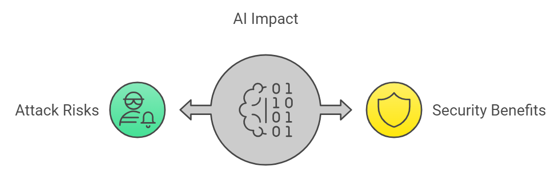 AI balances risks, benefits.