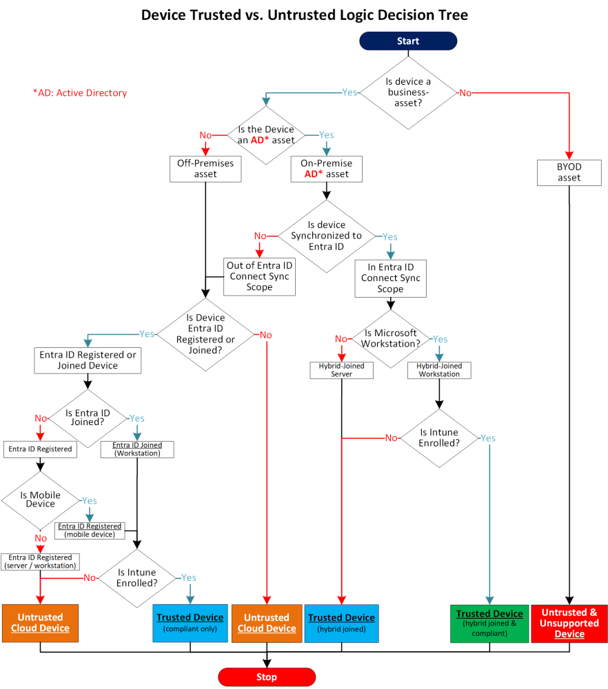 Device Trusted vs. Untrusted Logic Flow supporting illustration 1
