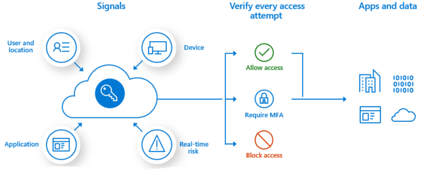 📌 Tip: Always start by identifying device ownership (business vs. BYOD). This determines if further evaluation is needed.