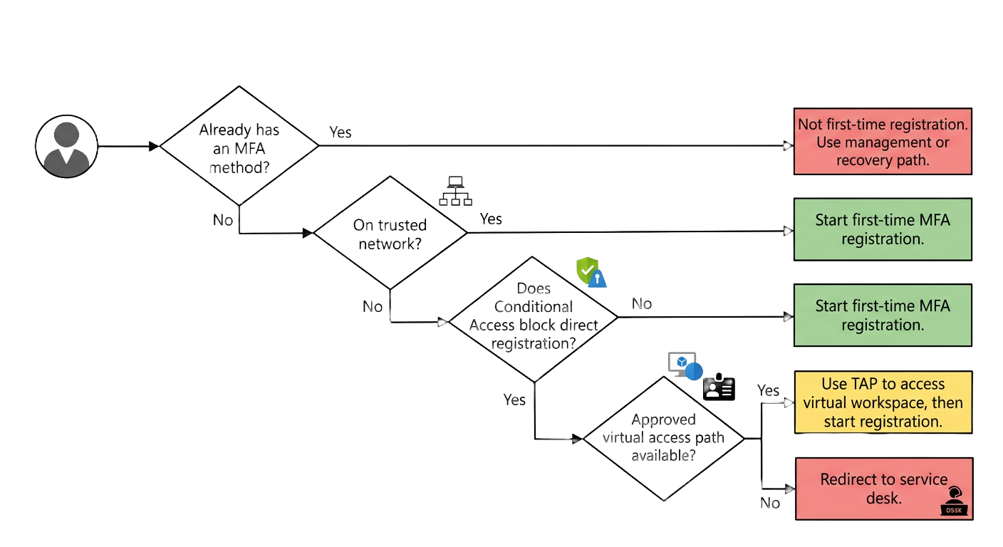 First time registration can depend on network, conditional access and approved entry paths