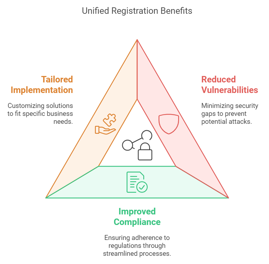 How Much Longer Can You Avoid Simplifying Entra ID Security Registration? supporting illustration 2