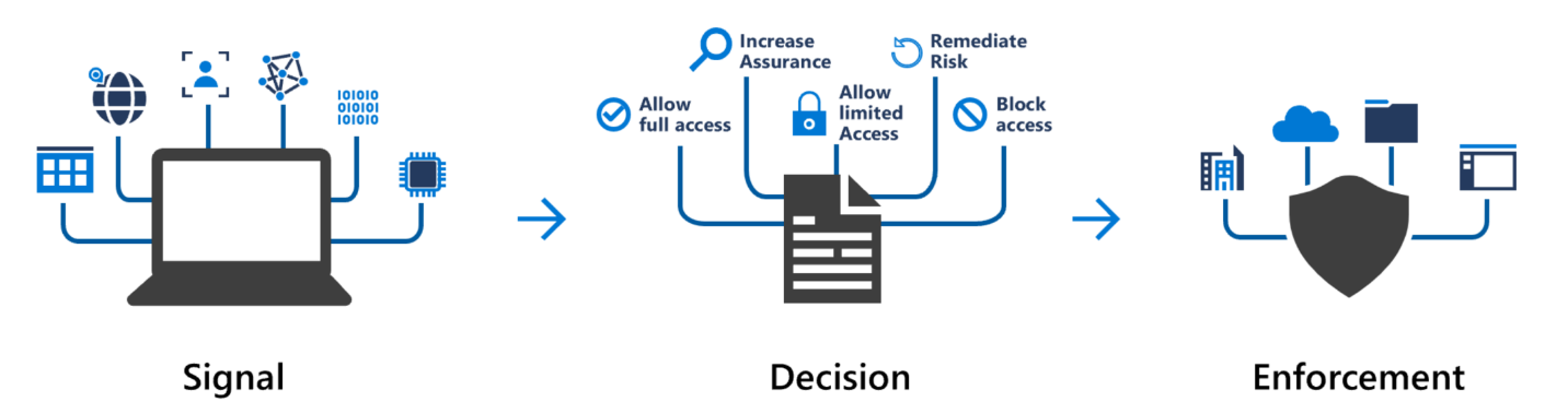 Follow this logic to tighten access boundaries and reduce risk exposure.
