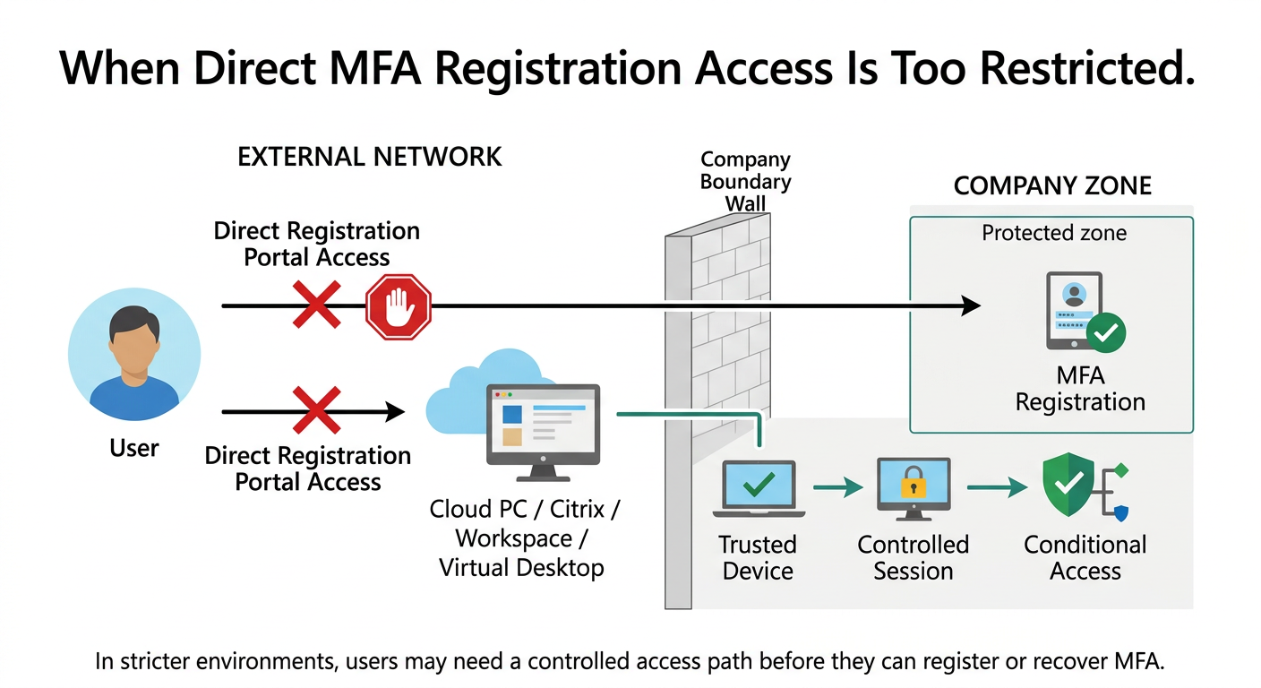 Microsoft supports protecting the registration process itself with Conditional Access, which is what makes this pattern possible.