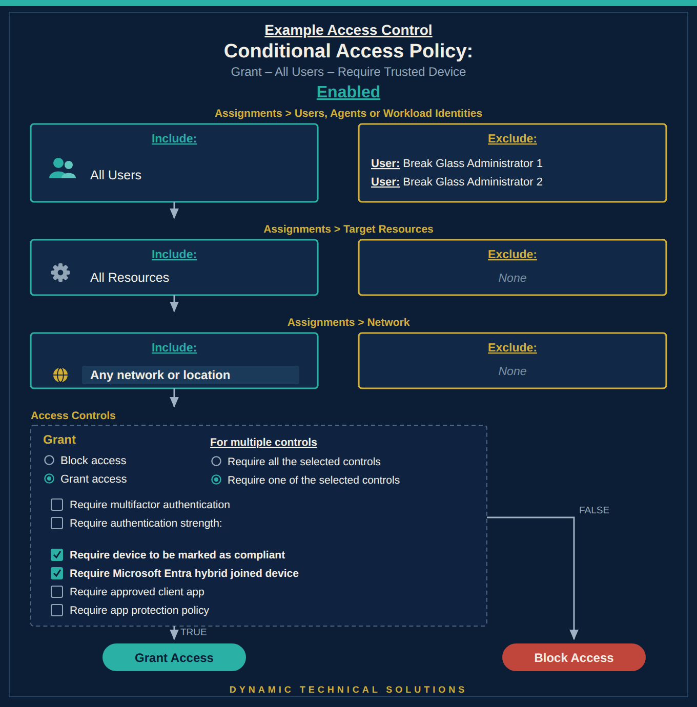 How to Read a Conditional Access Policy Without Trusting the Name supporting illustration 6