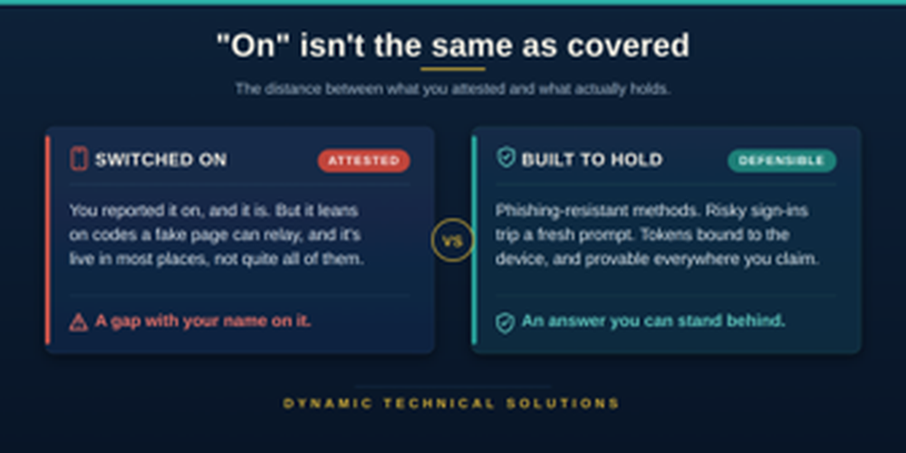 Two-column comparison of MFA switched on and attested versus MFA built to hold with phishing-resistant methods, risk-based prompts, and device-bound tokens.