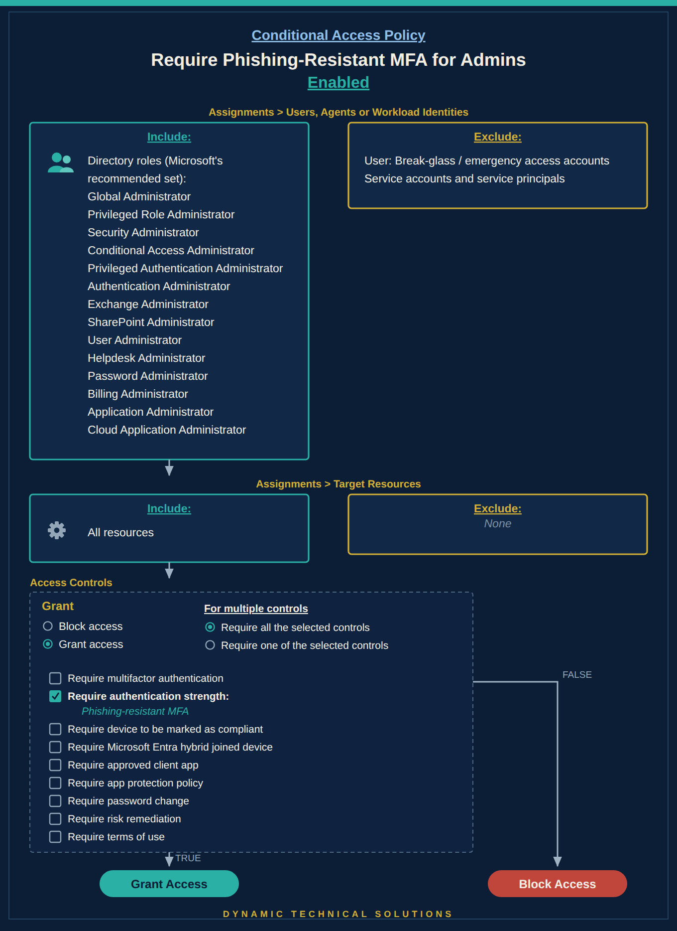 Phishing-Resistant MFA for Admins Without the Lockout supporting illustration 5