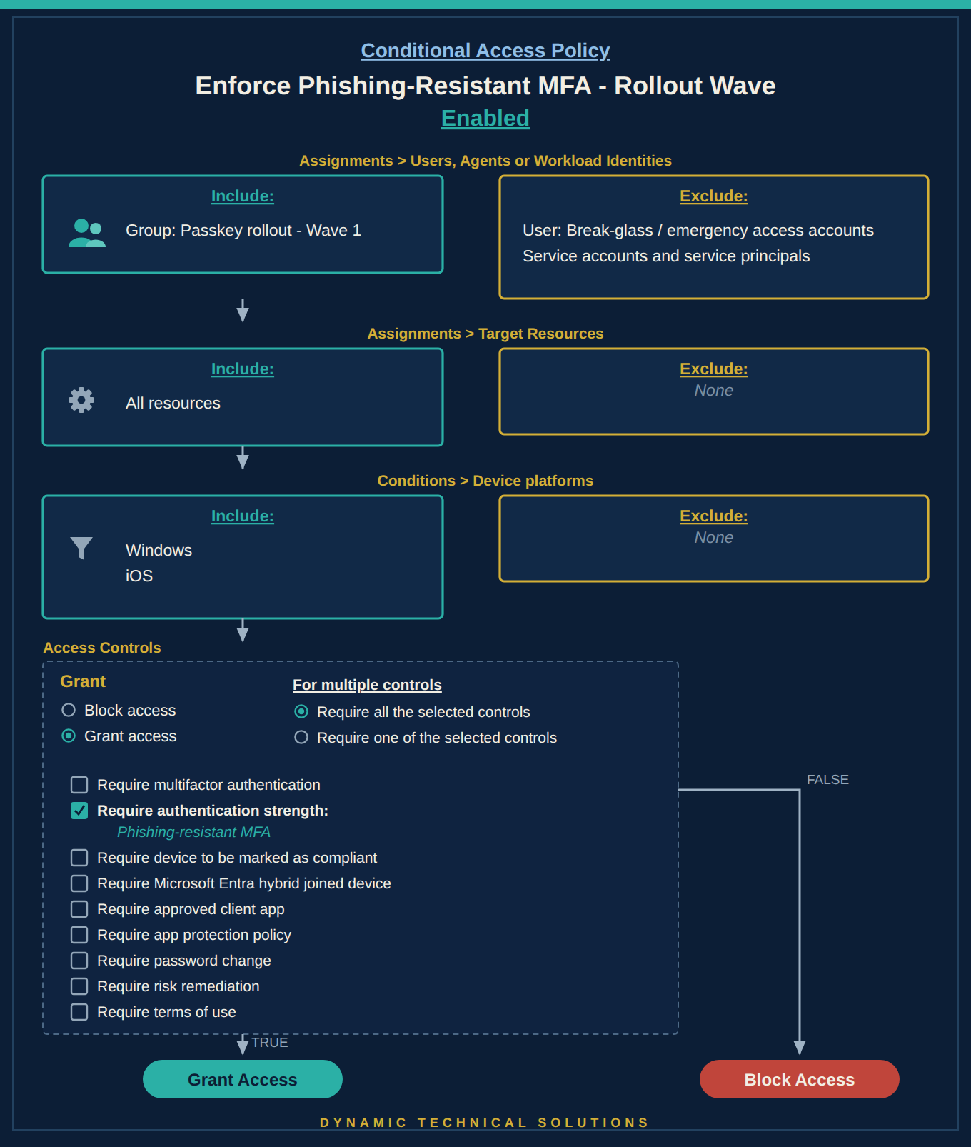 Phishing-Resistant MFA for Admins Without the Lockout supporting illustration 6