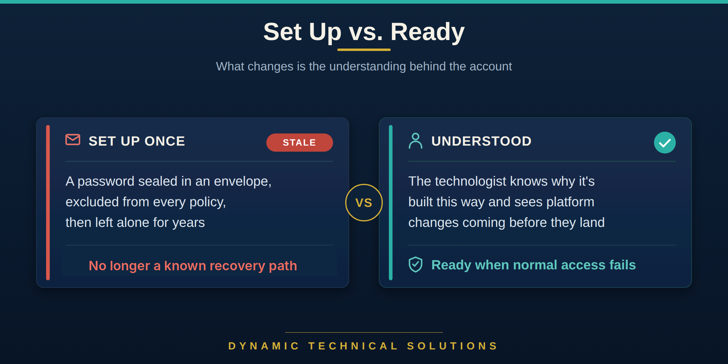 2026-09-28-graphic-set-up-vs-ready.png Comparison graphic titled Set Up vs. Ready. Set Up Once is marked stale; Understood shows the technologist knows why the account is built this way and sees platform changes coming before they land.