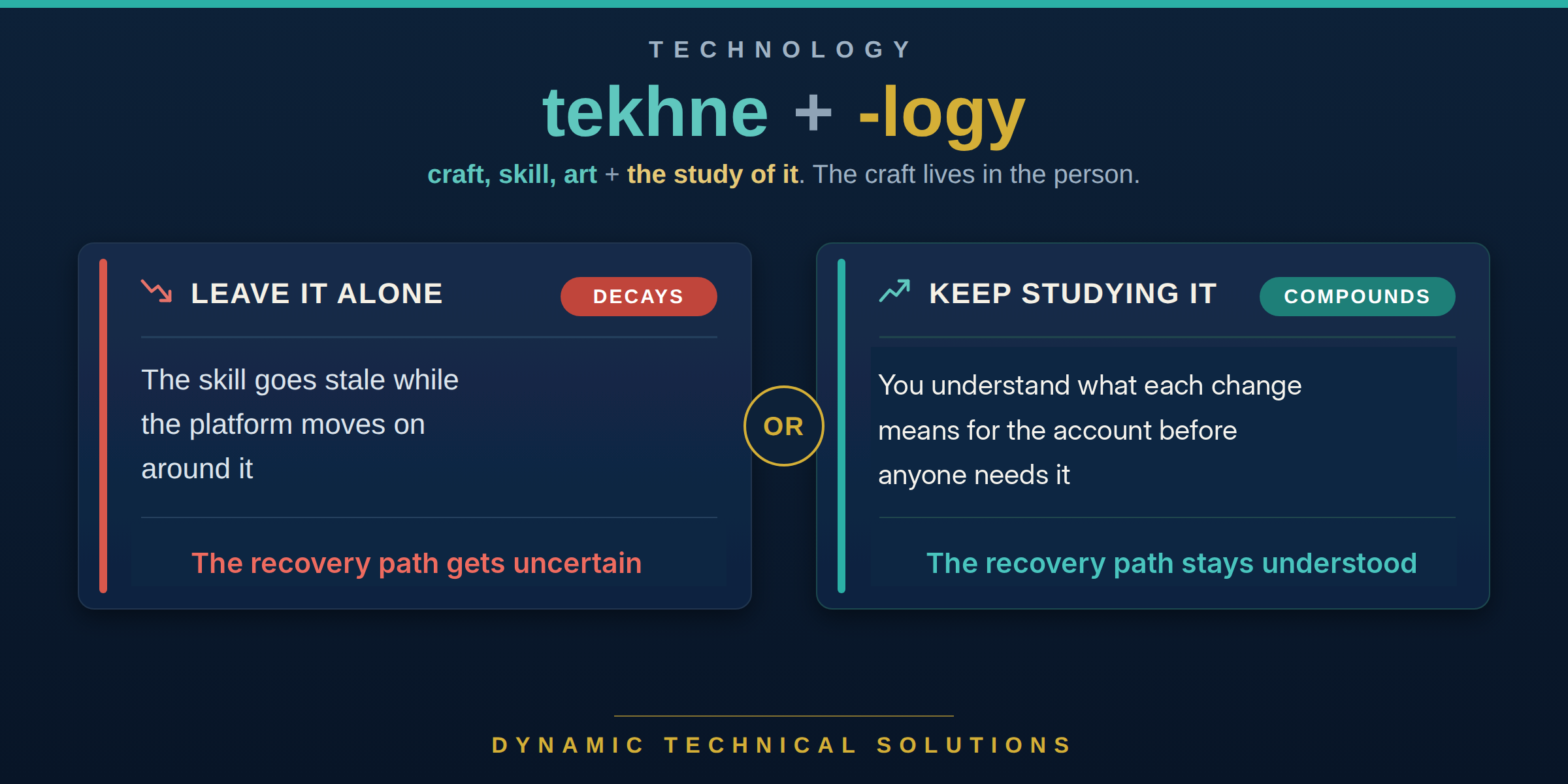 2026-09-28-graphic-tekhne-ready.png Graphic breaking technology into tekhne, craft, skill and art, plus -logy, the study of it, contrasting a decaying skill with one that compounds through continued study.