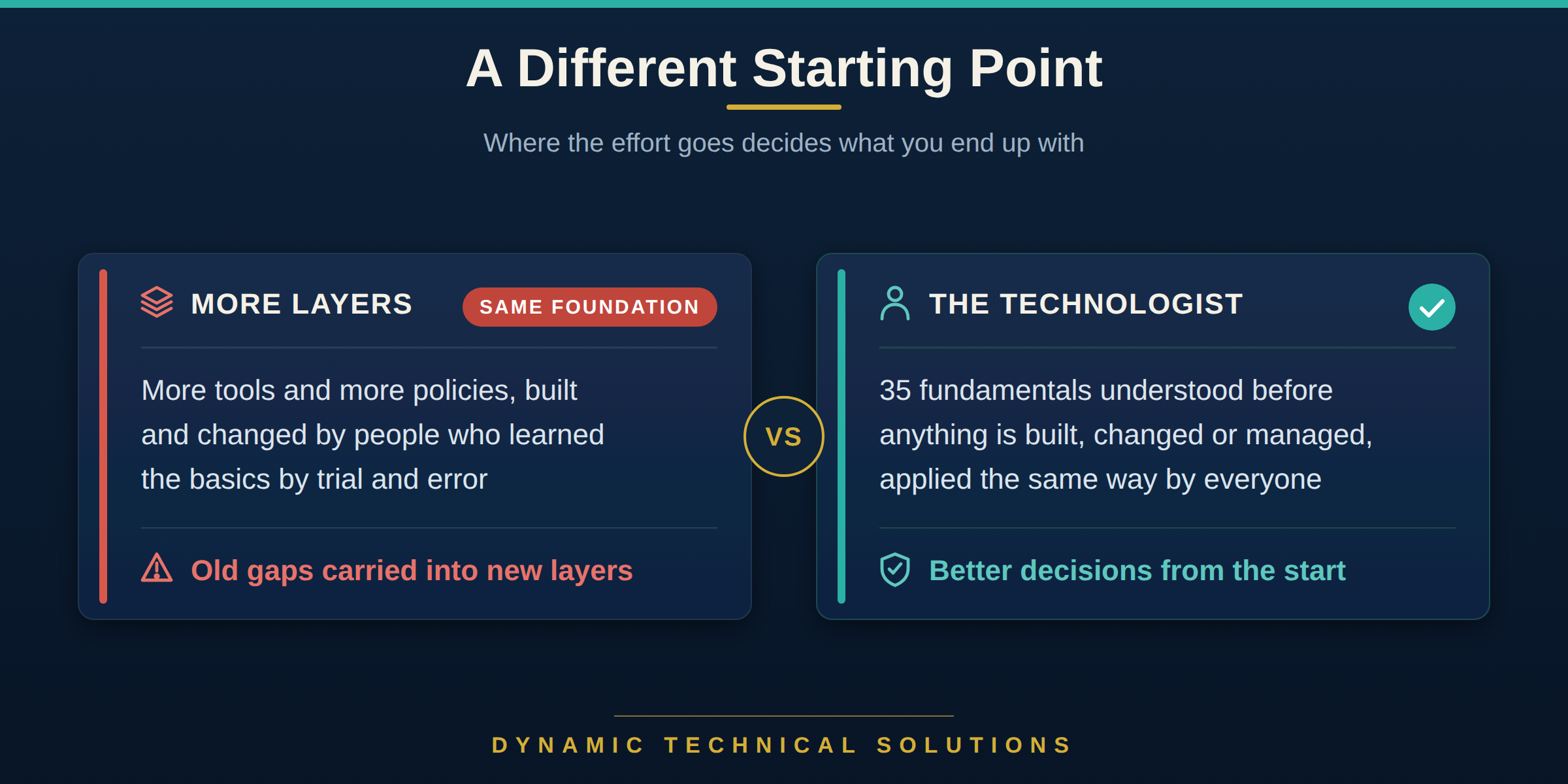 2026-09-28-graphic-a-different-starting-point.png Comparison graphic titled A Different Starting Point. More Layers carries old gaps into new layers; The Technologist starts with 35 fundamentals understood before anything is built, changed or managed.